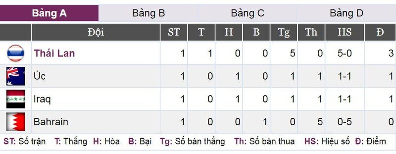 Bảng xếp hạng VCK U23 châu Á 2020: U23 Thái Lan, Hàn Quốc dẫn đầu
