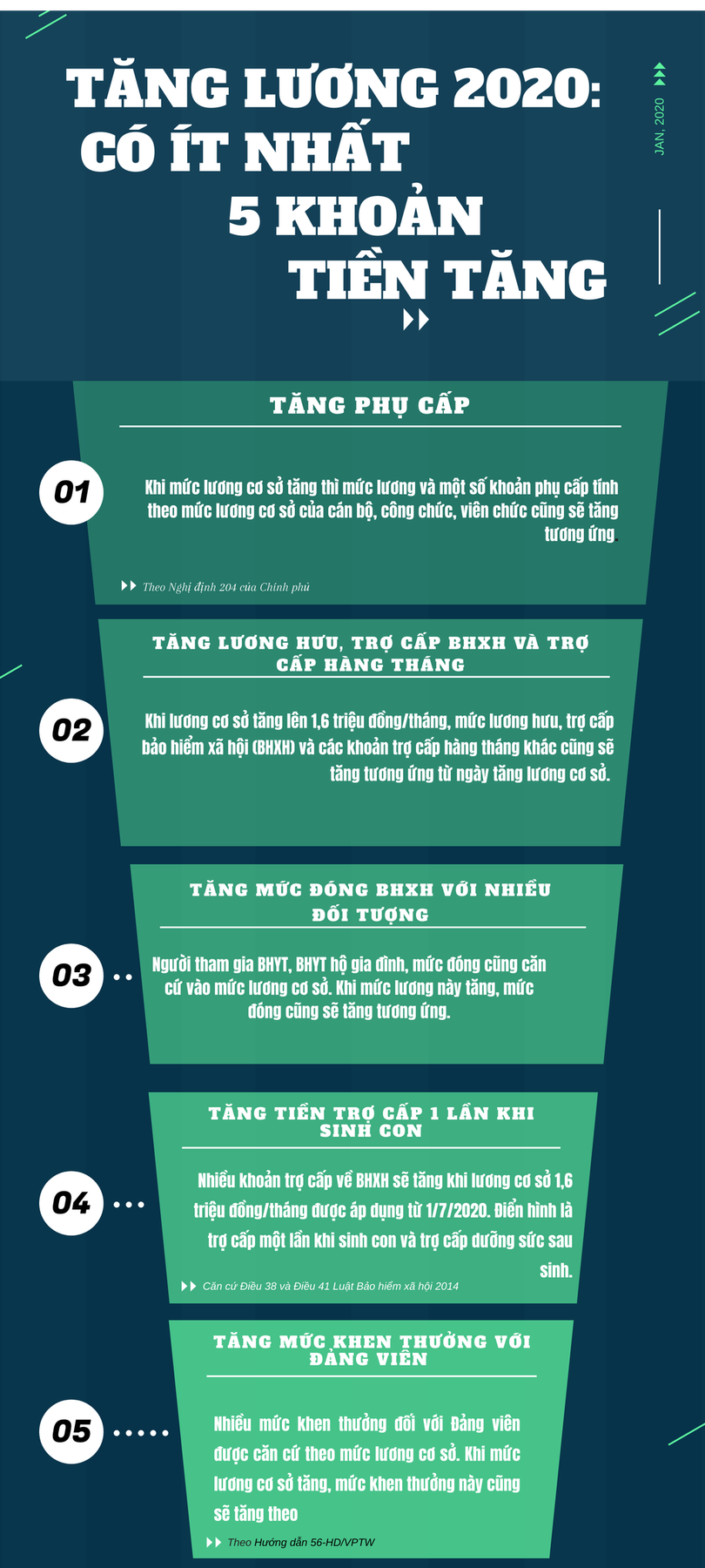 Tăng lương 2020: Các khoản tiền sẽ tăng theo lương
