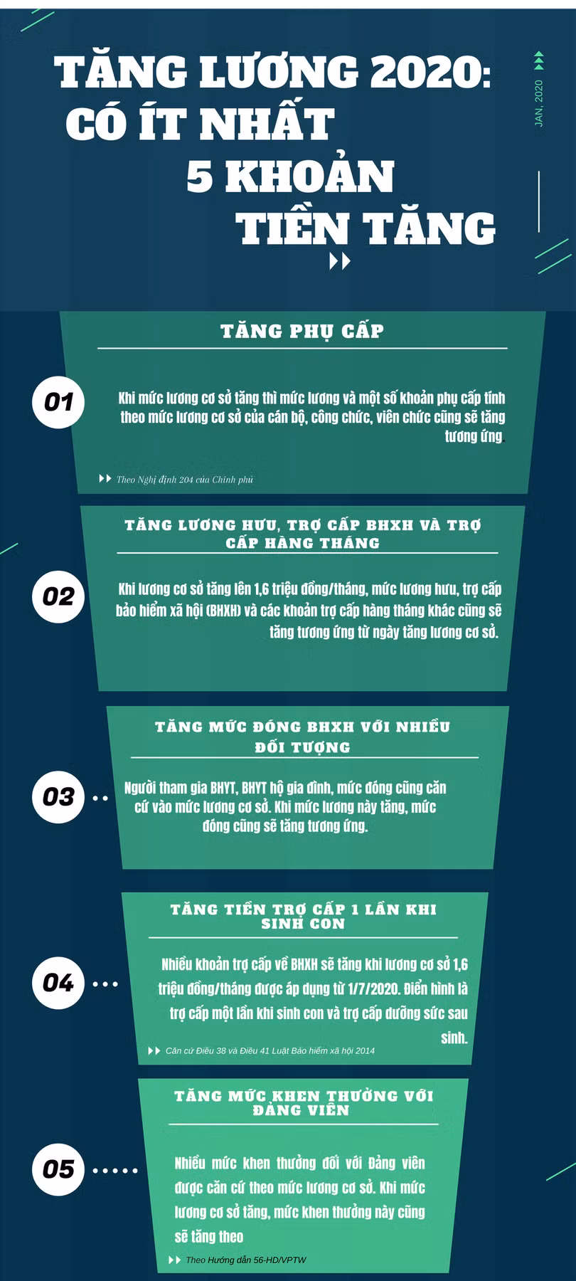 Tăng lương 2020: Các khoản tiền sẽ tăng theo lương