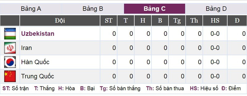 Bảng xếp hạng VCK U23 châu Á 2020: U23 Thái Lan, Hàn Quốc dẫn đầu
