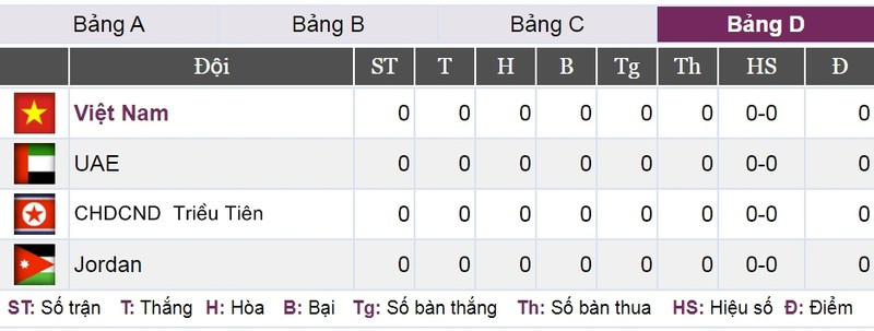 Bảng xếp hạng VCK U23 châu Á 2020: U23 Thái Lan, Hàn Quốc dẫn đầu