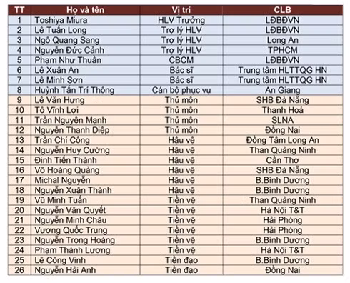 Danh sách tập trung của Đội tuyển Việt Nam chuẩn bị cho vòng loại World Cup 2018. Ảnh: VFF.