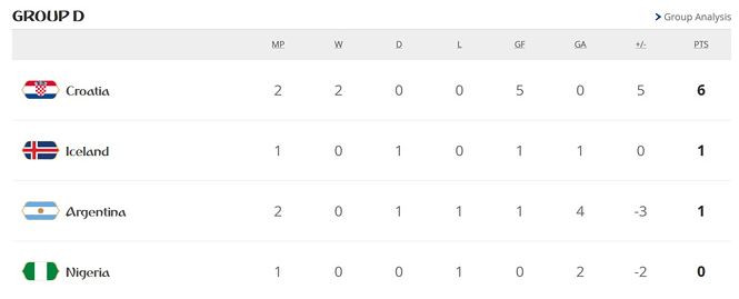 Kịch bản nào giúp Argentina thoát “cửa tử” World Cup?