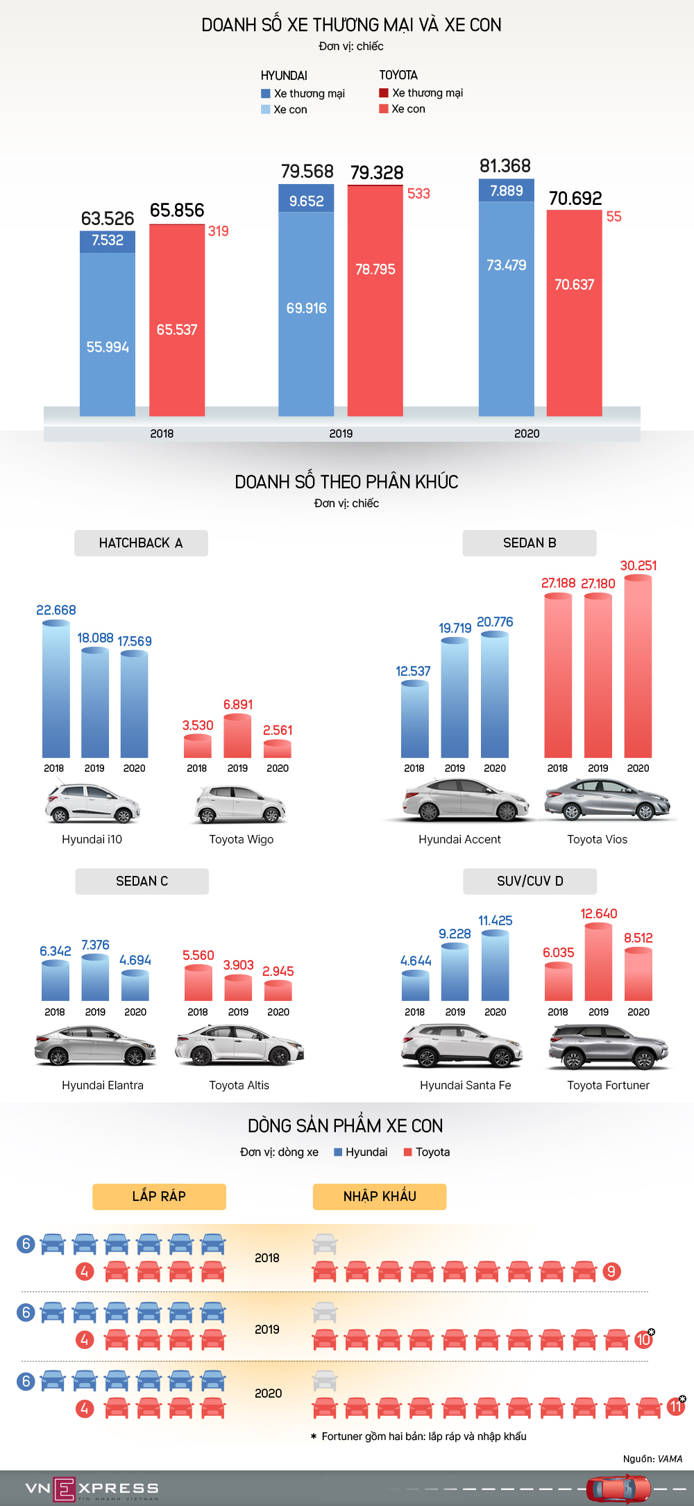 Toyota và Hyundai - cuộc chiến ngôi vương thị trường Việt