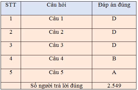 Thí sinh Hà Tĩnh lần thứ 2 đoạt giải nhất Cuộc thi trắc nghiệm “Chung tay phòng, chống dịch COVID-19”