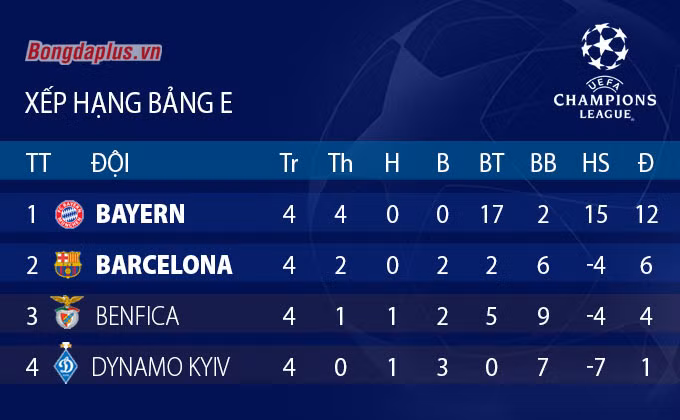 Cục diện vòng bảng Champions League sau lượt trận thứ 4