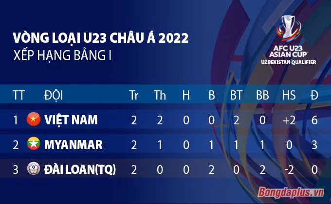 Đánh bại U23 Myanmar, U23 Việt Nam giành vé dự VCK U23 châu Á 2022