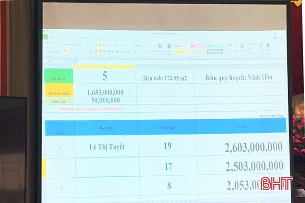 Đấu giá thành công 32 lô đất ở TP Hà Tĩnh vượt mức khởi điểm hơn 18,5 tỷ đồng
