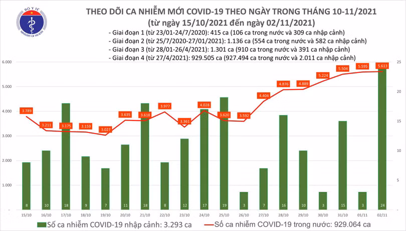 Có 5.637 ca mắc COVID-19 tại 52 địa phương, Đồng Nai nhiều nhất 858 ca