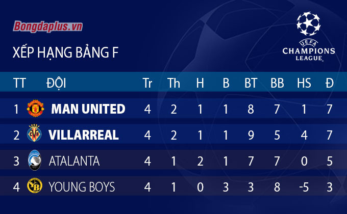 Cục diện vòng bảng Champions League sau lượt trận thứ 4