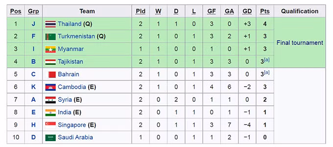 U23 Việt Nam hòa U23 Myanmar là “dắt tay nhau” dự VCK U23 châu Á 2022