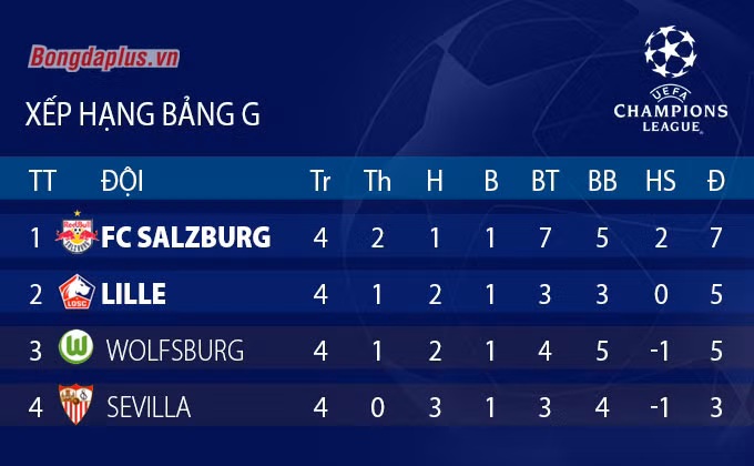 Cục diện vòng bảng Champions League sau lượt trận thứ 4