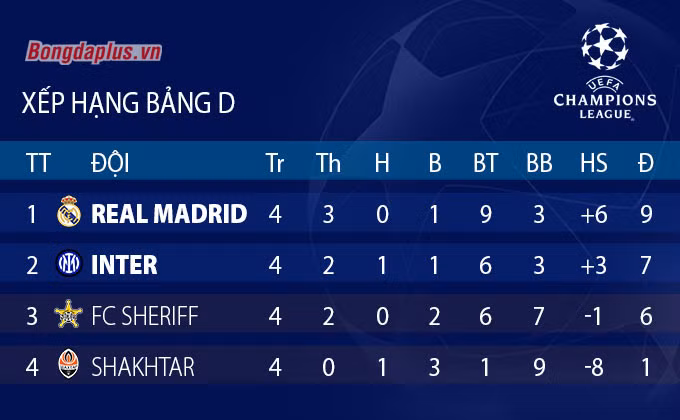 Cục diện vòng bảng Champions League sau lượt trận thứ 4