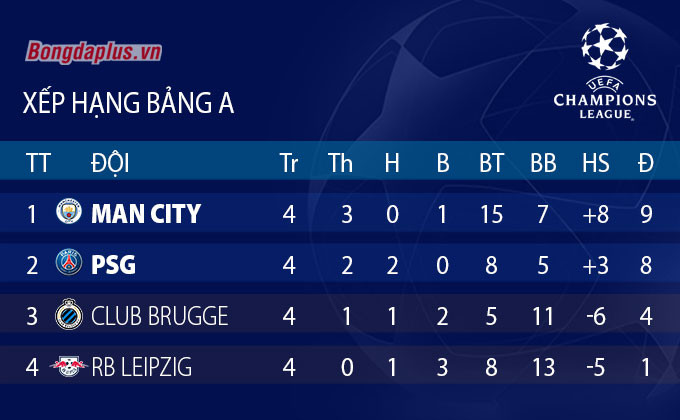 Cục diện vòng bảng Champions League sau lượt trận thứ 4