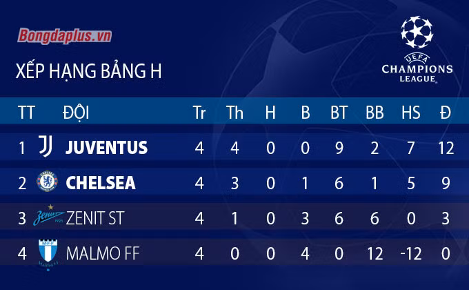 Cục diện vòng bảng Champions League sau lượt trận thứ 4