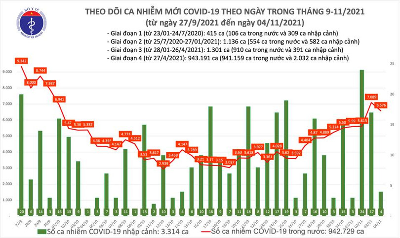 Ngày 4/11: Có 6.580 ca mắc COVID-19, trong đó TP HCM, Đồng Nai và Bình Dương chiếm gần 3.000 ca - Ảnh 1. Có 6.580 ca mắc COVID-19, riêng TP HCM, Đồng Nai và Bình Dương 3.000 ca