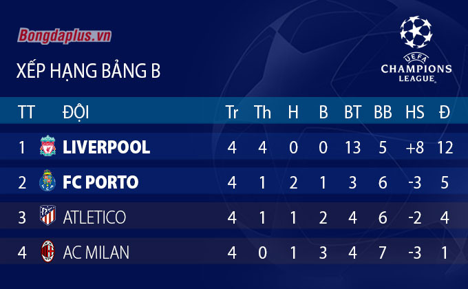 Cục diện vòng bảng Champions League sau lượt trận thứ 4