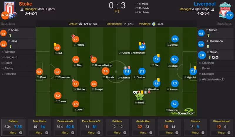 salah lap cu dup liverpool thang dam stoke de ap sat top 4
