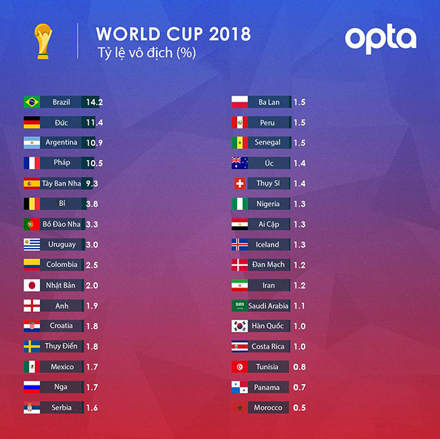 may tinh du doan brazil vo dich world cup 2018