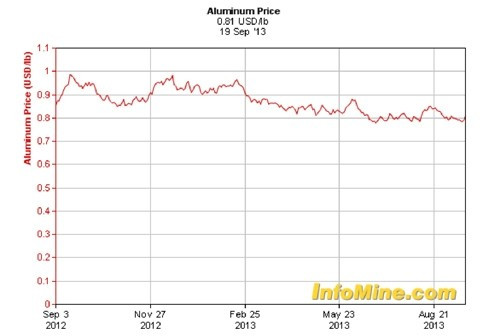 Giá nhôm giảm trong khoảng thời gian Apple lên kế hoạch sản xuất iPhone 5S. Ảnh: BI