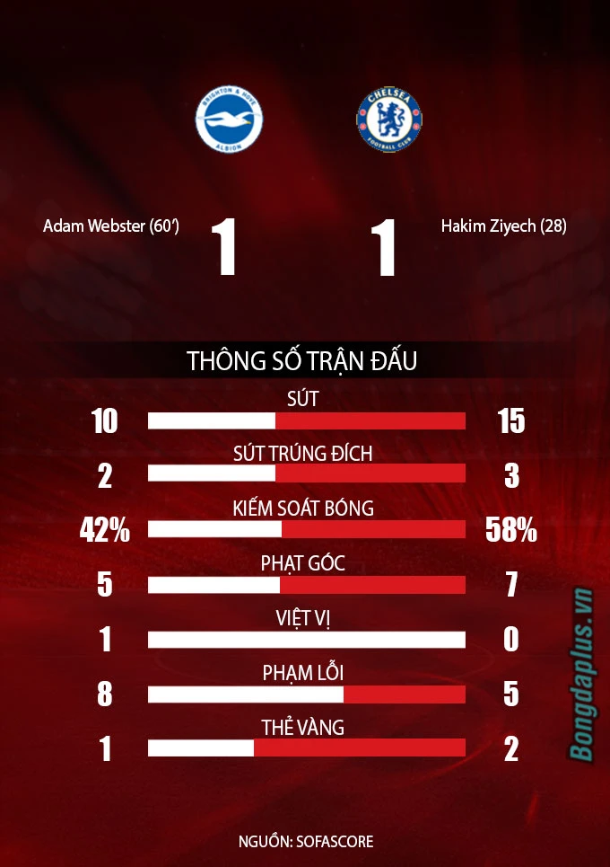 Để Brighton cầm hòa, Chelsea ngày càng hụt hơi trong cuộc đua vô địch