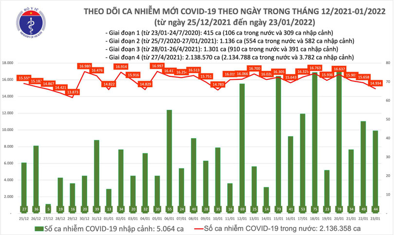 Ngày 23/1: Có 14.978 ca mắc COVID-19, số tử vong giảm mạnh còn 123 ca - Ảnh 1. Có 14.978 ca mắc COVID-19, số ca tử vong giảm mạnh