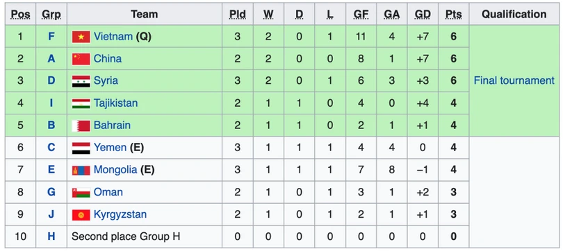 U20 Việt Nam giành quyền tham dự VCK U20 châu Á 2023