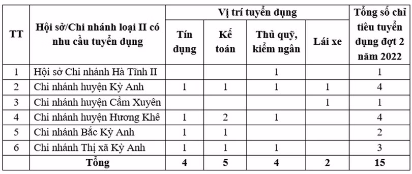 Agribank - Chi nhánh Hà Tĩnh II tuyển dụng 15 nhân sự