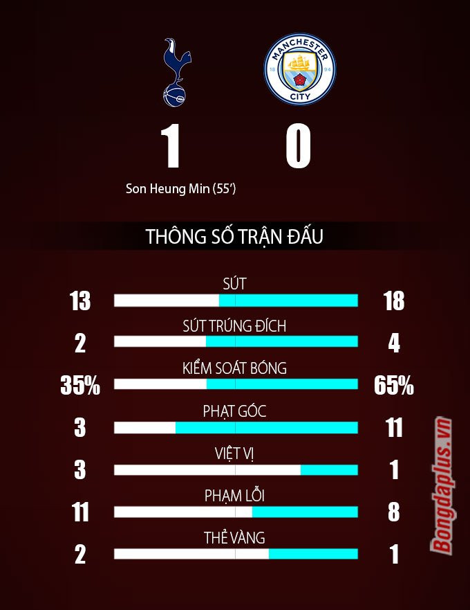 Kết quả Tottenham 1-0 Man City: ĐKVĐ ra quân thất bại