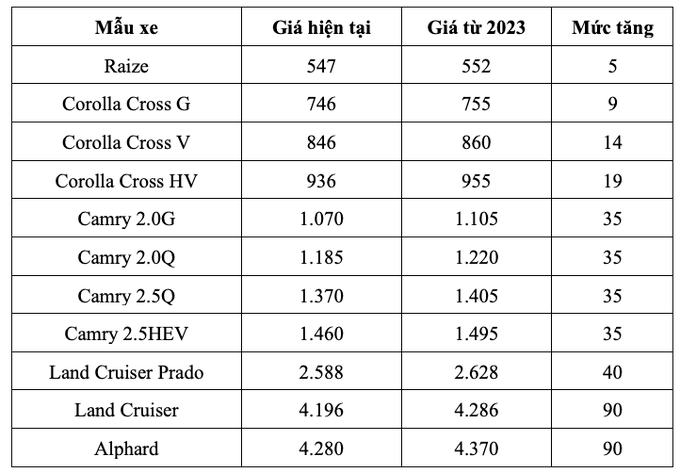 Toyota sắp tăng giá hàng loạt ô tô từ 2023, có xe đắt thêm 90 triệu đồng - 1 Toyota sắp tăng giá hàng loạt ô tô từ 2023, có xe đắt thêm 90 triệu đồng