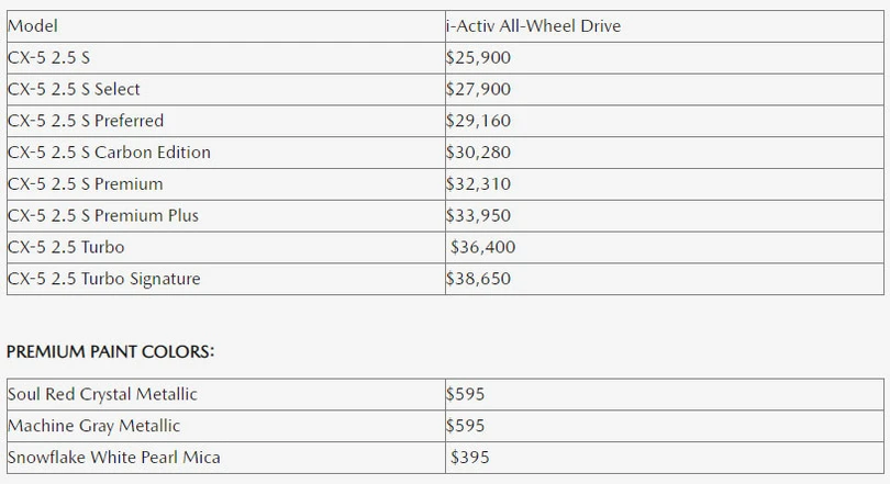 Mazda CX-5 2022 có giá khởi điểm từ 25.900 USD