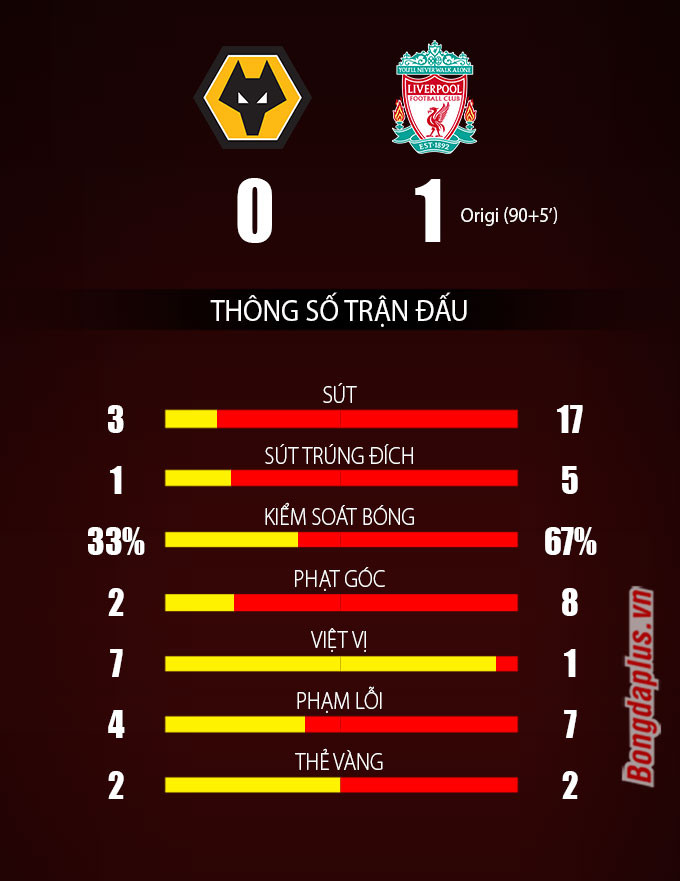 Kết quả Wolves 0-1 Liverpool: Gà son Origi lập đại công