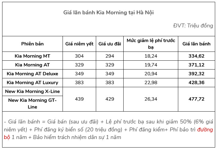 Giá lăn bánh Kia Morning sau hỗ trợ 50% lệ phí trước bạ