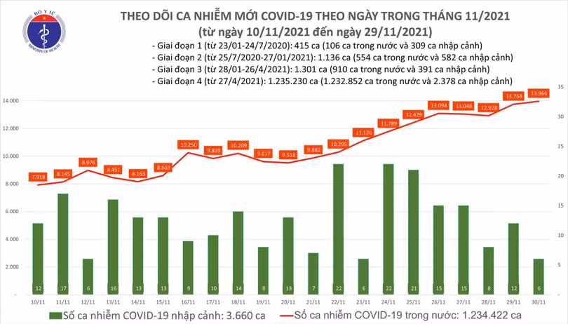 Có 13.972 ca mắc COVD-19 trong ngày hôm nay
