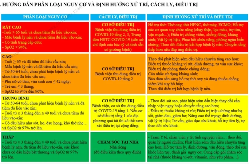 Hướng dẫn mới phân loại điều trị người nhiễm SARS-CoV-2
