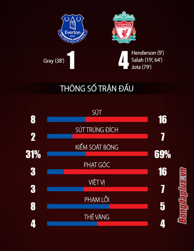 Kết quả Everton 1-4 Liverpool: Ngày thăng hoa của Salah