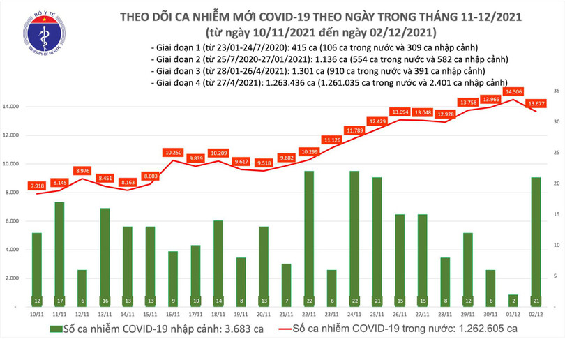 Có 13.698 ca mắc COVID-19, TP HCM vẫn nhiều nhất với 1.738 ca