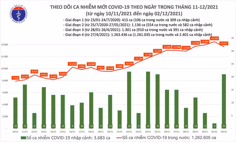 Có 13.698 ca mắc COVID-19, TP HCM vẫn nhiều nhất với 1.738 ca