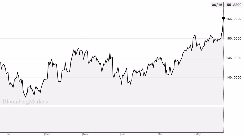 Yen xuống thấp nhất 15 năm so với euro