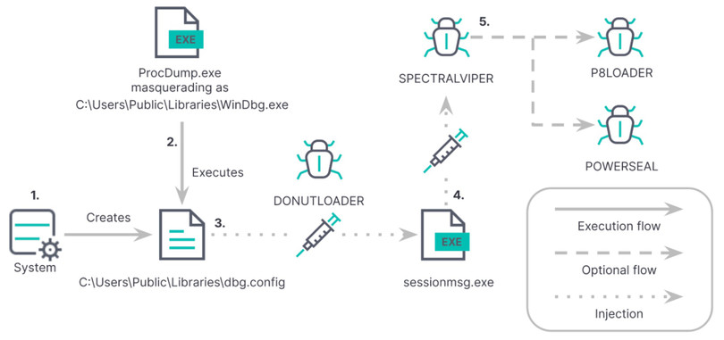 Sơ đồ thực thi mã độc SPECTRALVIPER của tin tặc. Ảnh: Elastic Security Labs . Mã độc gây nguy hiểm cho 1,5 triệu máy tính tại Việt Nam