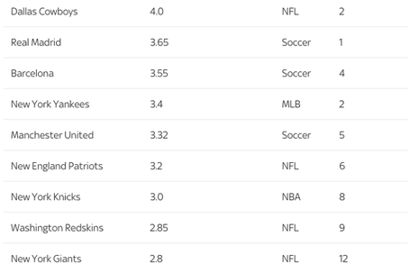 10 clb the thao giau nhat the gioi real madrid mat vi tri so 1