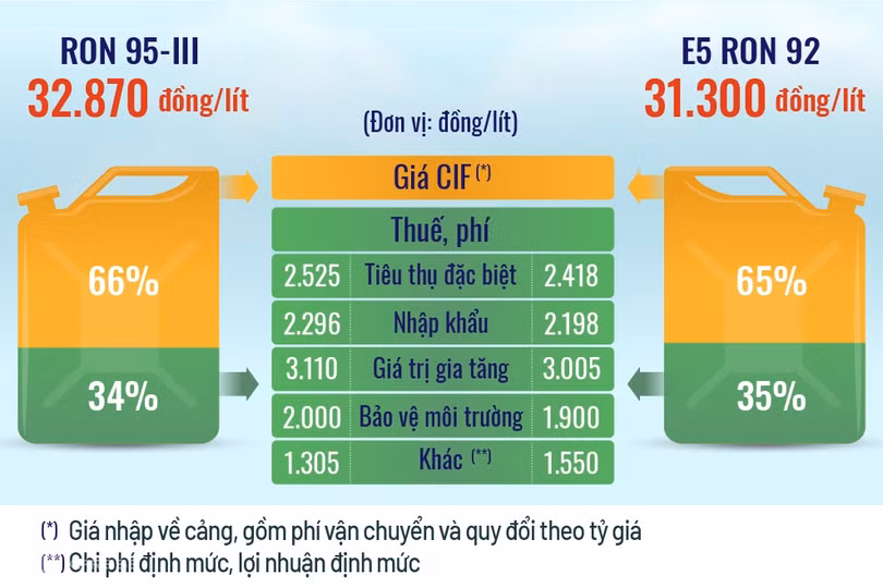 Mỗi lít xăng “cõng” bao nhiêu tiền thuế, phí?
