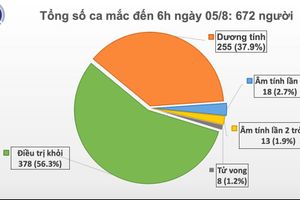 Thêm 2 ca mắc mới Covid-19 ở Quảng Nam liên quan đến Bệnh viện Đà Nẵng, Việt Nam có 672 ca