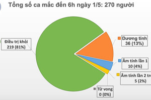 Sáng 1/5, không có ca mắc mới Covid-19, có 15 ca xét nghiệm âm tính từ 1 lần trở lên