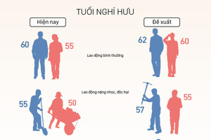 Hai phương án tăng tuổi nghỉ hưu