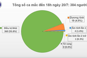 Thêm 1 chuyên gia dầu khí người Nga mắc Covid-19, Việt Nam có 384 ca