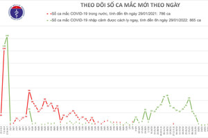 Sáng 29/1, có thêm 9 ca mắc COVID-19 trong cộng đồng