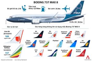 Thêm nhiều hãng hàng không tuyên bố tạm ngừng sử dụng Boeing 737 MAX 8