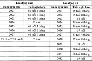 Chính thức: Lộ trình tuổi nghỉ hưu cho người lao động từ 1/1/2021