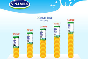 [Infographic] Dấu mốc đáng nhớ của Vinamilk sau 40 năm thành lập